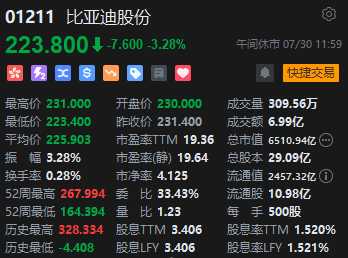 午评：港股恒指跌1.16% 恒生科指跌1.36%蒙牛乳业跌近7%  第6张