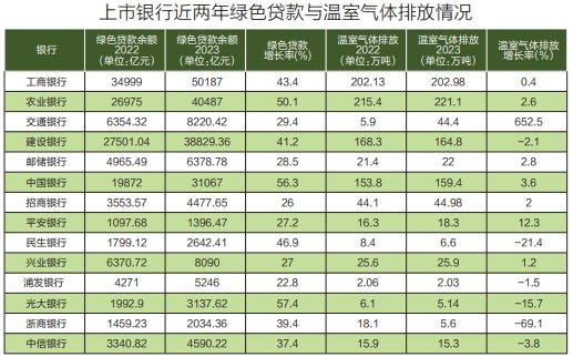 金融业继续发力绿色经济 近半数公司温室气体排放实现同比缩减  第1张