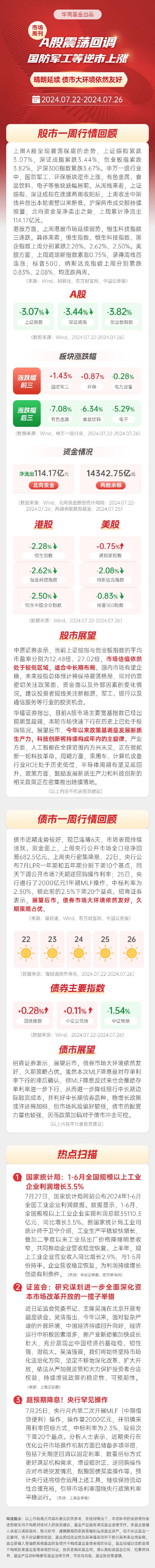 华商基金周刊：A股震荡回调，哪些板块逆势上涨？