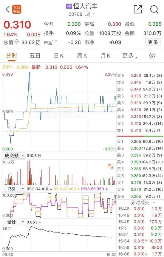 恒大汽车，盘中大涨