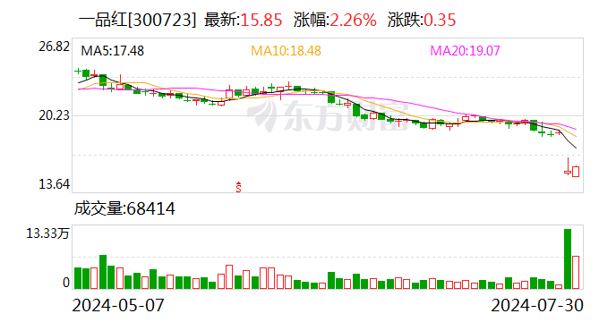 中新健康丨集采违约! 一品红需退回2.66亿元 已超去年净利润