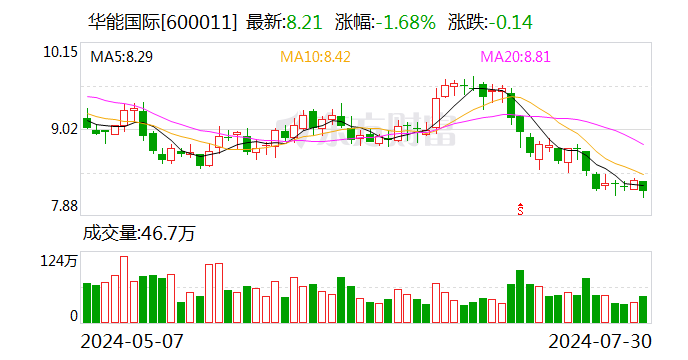 华能国际：上半年净利润同比增长18.16%  第1张