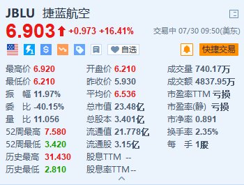 美股异动｜捷蓝航空涨超16.4% Q2营收超预期 意外录得调整后每股收益  第1张