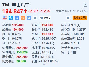 美股异动丨丰田汽车涨超1.2% 上半年北美混合动力车销量创新高  第1张