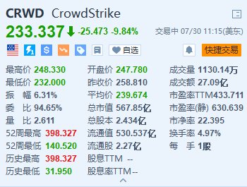 美股异动丨CrowdStrike跌超9.8% 达美航空据称就网络中断向微软和CrowdStrike索赔  第1张