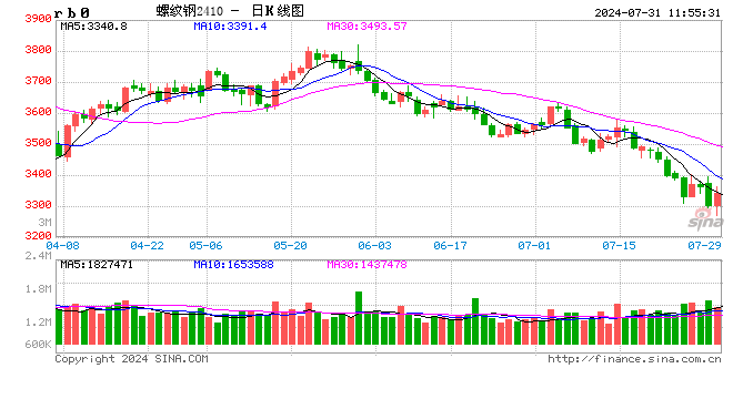 光大期货：7月31日矿钢煤焦日报