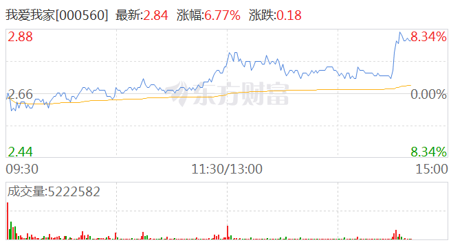 房地产板块异动 我爱我家直线拉升涨超7%