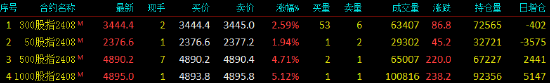 A股全线暴涨！沪指收复2900点，创业板指涨超3%，超5000股上涨！股指期货全线上涨，IM主力合约涨5.12%  第2张