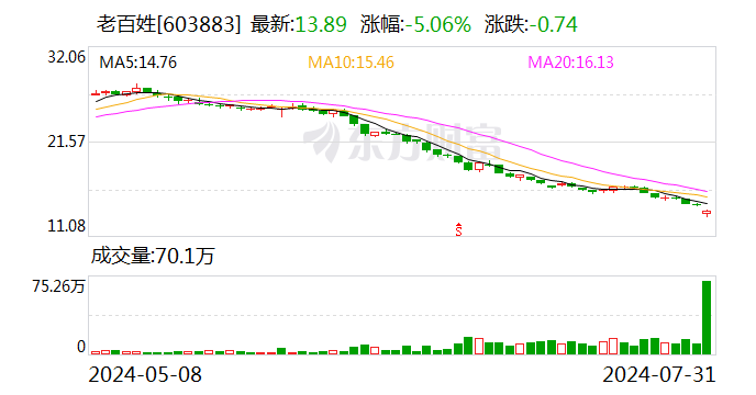 老百姓大药房创始人被查 旗下连锁药店逾13000家