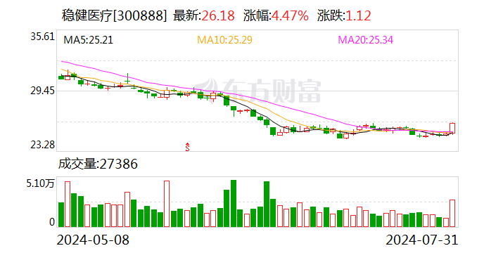 稳健医疗：部分董监高增持公司股份14.31万股 增持计划实施完毕  第1张