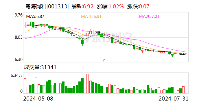 粤海饲料：景商投资拟减持不超1%股份  第1张