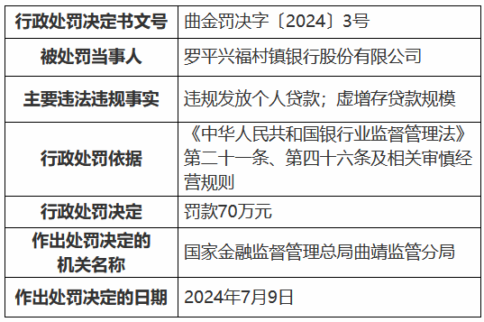 罗平兴福村镇银行被罚70万元：违规发放个人贷款 虚增存贷款规模  第1张