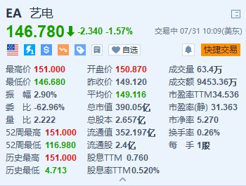 艺电跌超1.5% 第一财季营利双降 预订收入低于预期