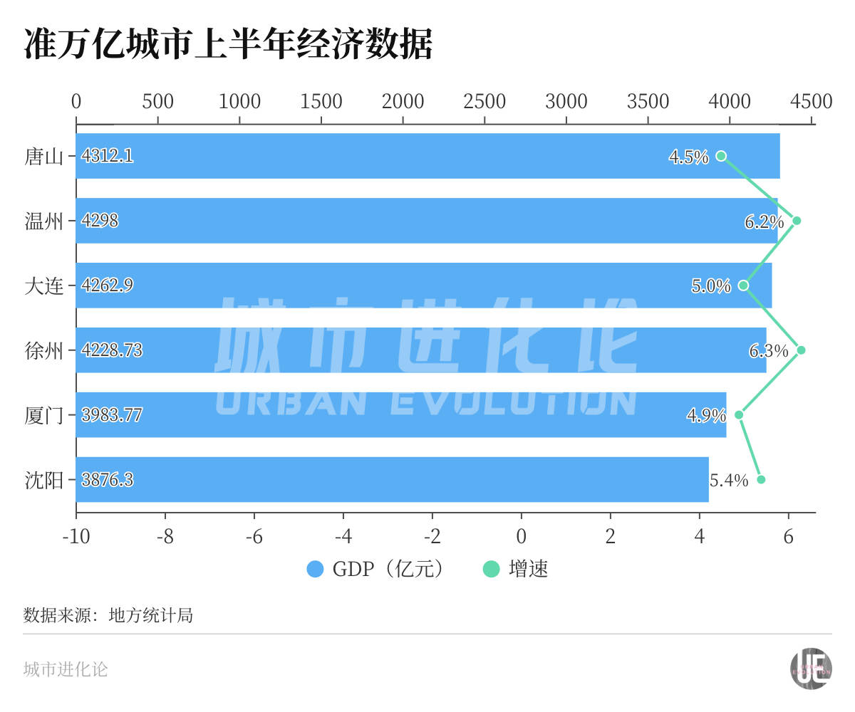 城市24小时 | 准万亿城市“出分”，领跑者又变了？  第2张