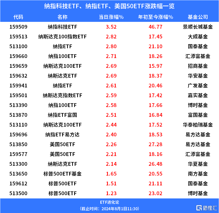 纳指科技ETF、纳斯达克100ETF大涨，鲍威尔暗示9月降息