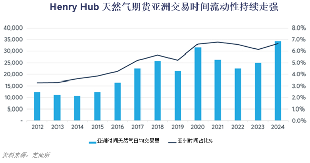 【芝商所研报】亚洲液化天然气需求激增  第4张