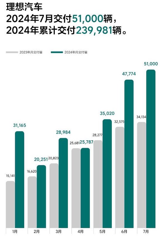 理想汽车：7月交付51000辆创新高 同比增49.4%  第1张