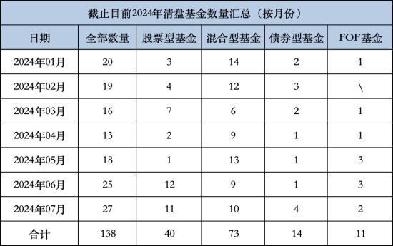 年内已有138只基金清盘：工银瑞信基金清盘4只 工银科技龙头ETF规模下滑触发合同终止  第1张