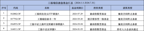 年内已有138只基金清盘：工银瑞信基金清盘4只 工银科技龙头ETF规模下滑触发合同终止