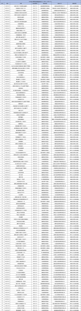 年内已有138只基金清盘：工银瑞信基金清盘4只 工银科技龙头ETF规模下滑触发合同终止  第4张