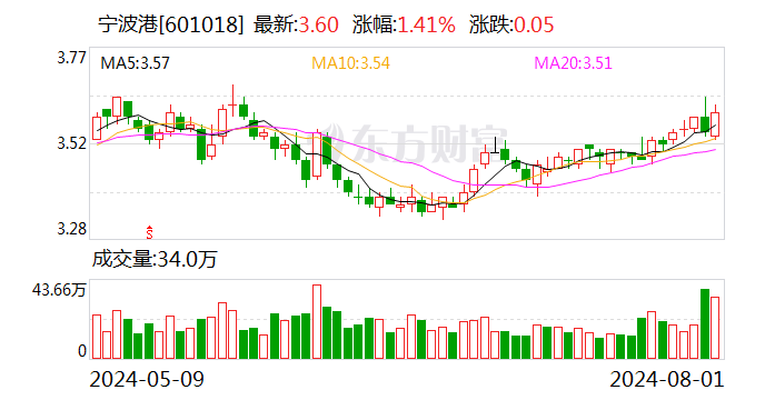 宁波港：7月完成集装箱吞吐量同比预增5%