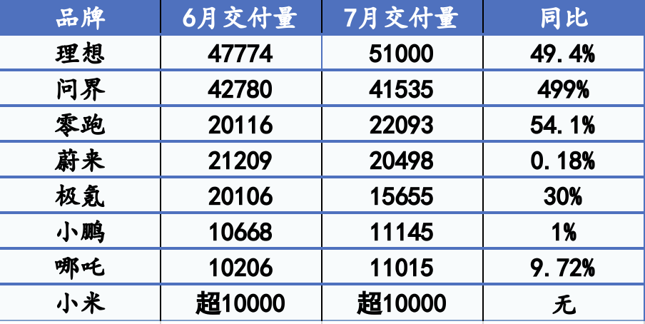 新势力7月销量齐涨：理想5.1万辆创新高，蔚来连续3个月超2万辆  第1张