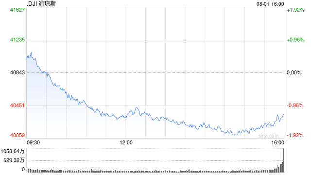 早盘：美债收益率走低 美股转跌道指跌290点  第1张