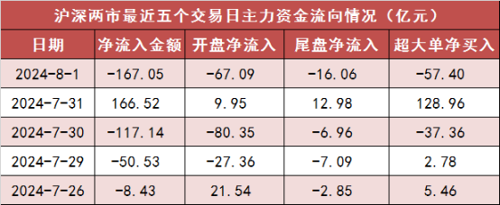 两市主力资金净流出超167亿元 银行等板块实现净流入