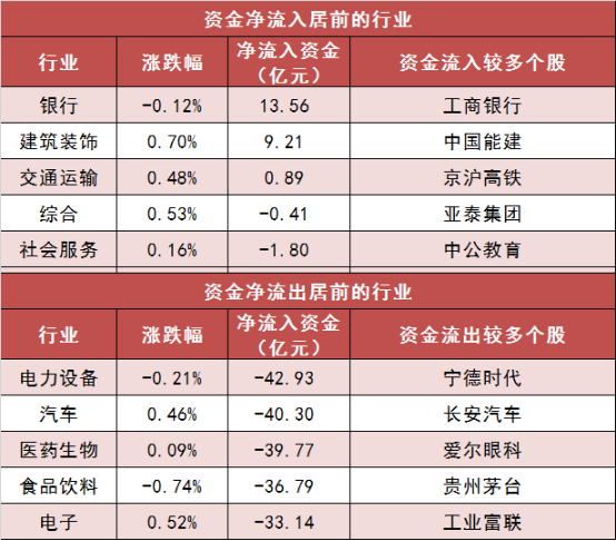 两市主力资金净流出超167亿元 银行等板块实现净流入