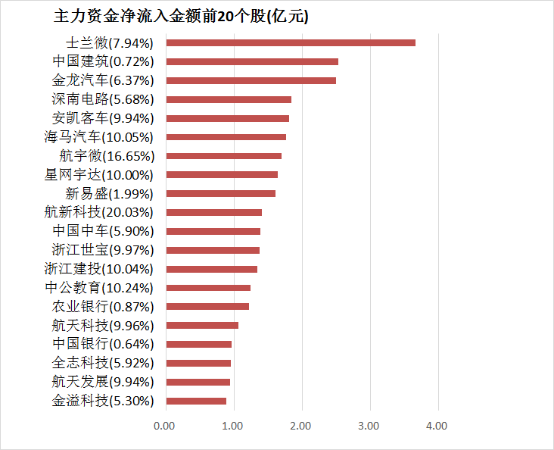 两市主力资金净流出超167亿元 银行等板块实现净流入  第4张