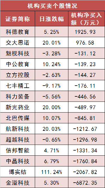 两市主力资金净流出超167亿元 银行等板块实现净流入