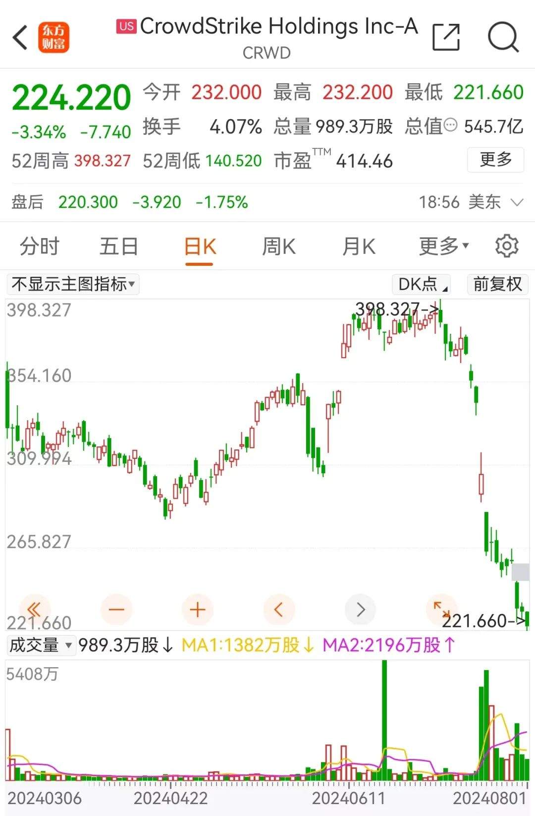 暴跌32%！股东们"怒"了！  第1张