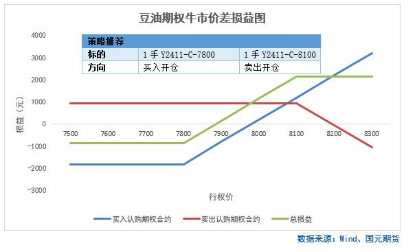 【商品期权】油脂油料板块期权策略提示