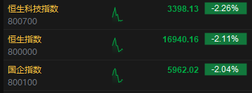 快讯：港股三大指数低开低走 科网股、教育股、黄金股齐挫  第3张