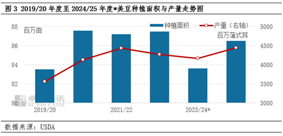 豆粕：价格处于近4年低位 预期同质化导致趋势强化  第5张