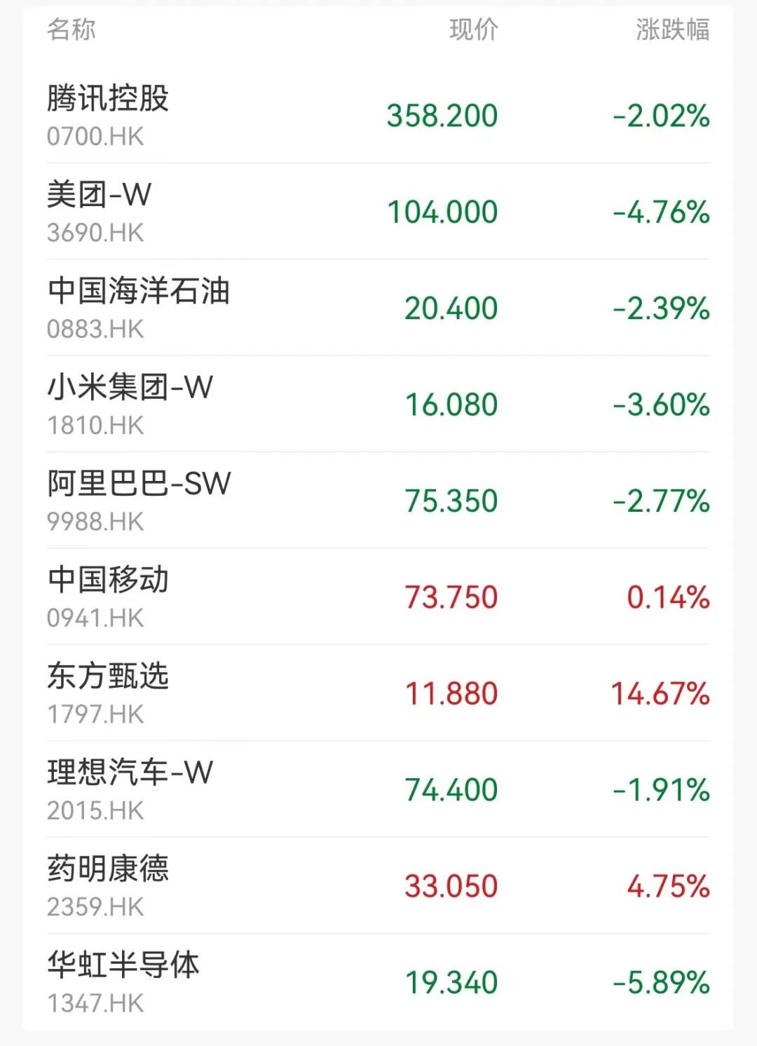 东方甄选，逆市大涨超14%  第2张