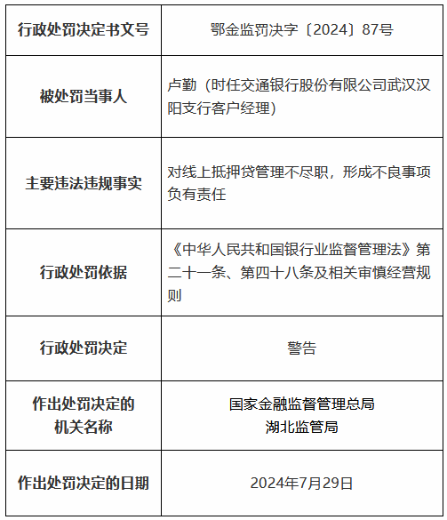 交通银行湖北省分行因贷款三查不尽职形成重大损失等被罚490万元 11名时任员工被罚、1人被终身禁业  第2张