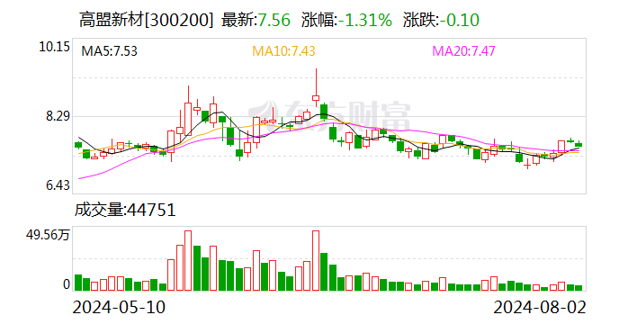 高盟新材：累计回购公司股份14539280股  第1张