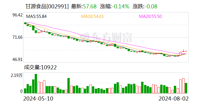 甘源食品：上半年净利润同比增长39.26% 拟10派10.92元