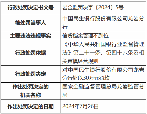 民生银行龙岩分行被罚30万元：信贷档案管理不到位