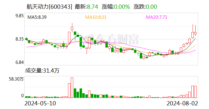 航天动力：上半年净亏损扩至5692.6万元 电机产品收入减少