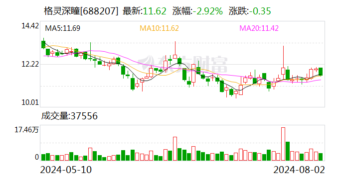 格灵深瞳再遭红杉中国减持！上市至今股价已跌超70%