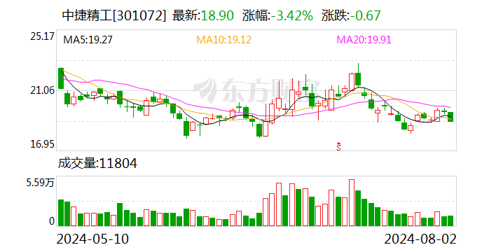 中捷精工：累计回购公司股份60.99万股  第1张