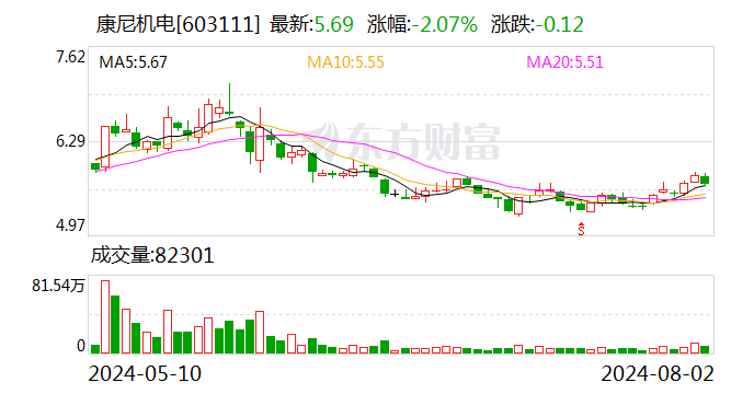 康尼机电：累计回购公司股份18619950股  第1张