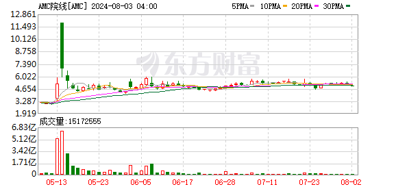 AMC院线第二财季调整后每股亏损0.43美元 分析师预期亏损0.50美元  第1张