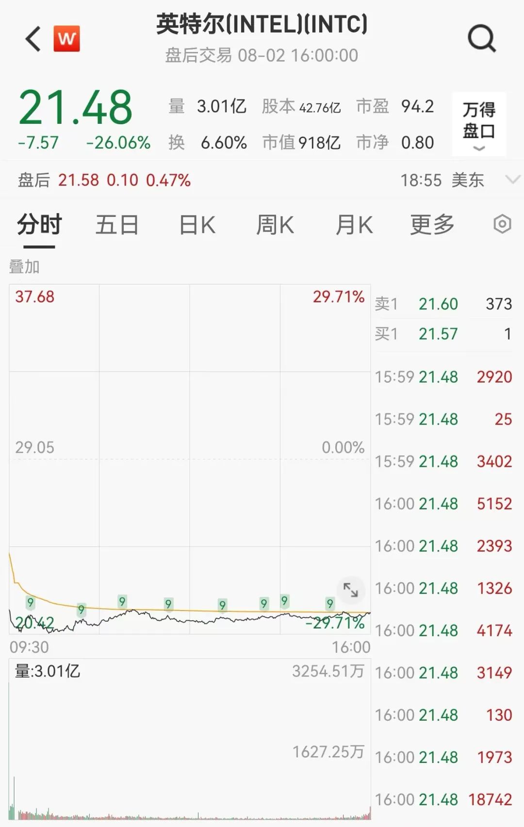 突然飙升800点！离岸人民币对美元涨859个基点，报7.1658，本周累计涨975个基点  第5张