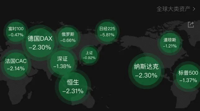 亚太市场全线重挫！A股却差点同日上演“10连板”+“地天板”