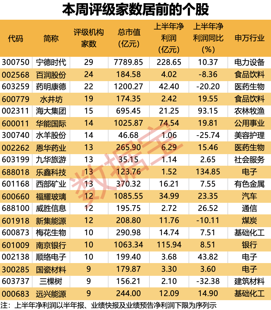 创新药再获政策红利，多只医药股被盯上！重回基金第一大重仓股，“宁王”累计回购超27亿元  第1张