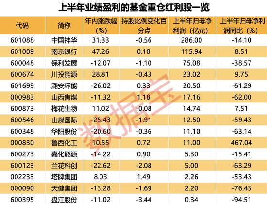 年内累计收益率近20%，红利基金火了！23只红利股获得基金大幅度加仓