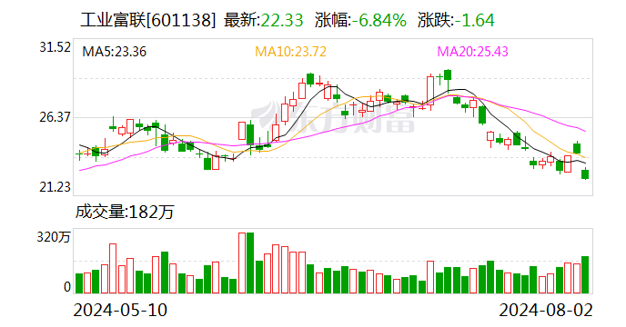 AI带动营收净利创历史新高 工业富联上半年营收2661亿元